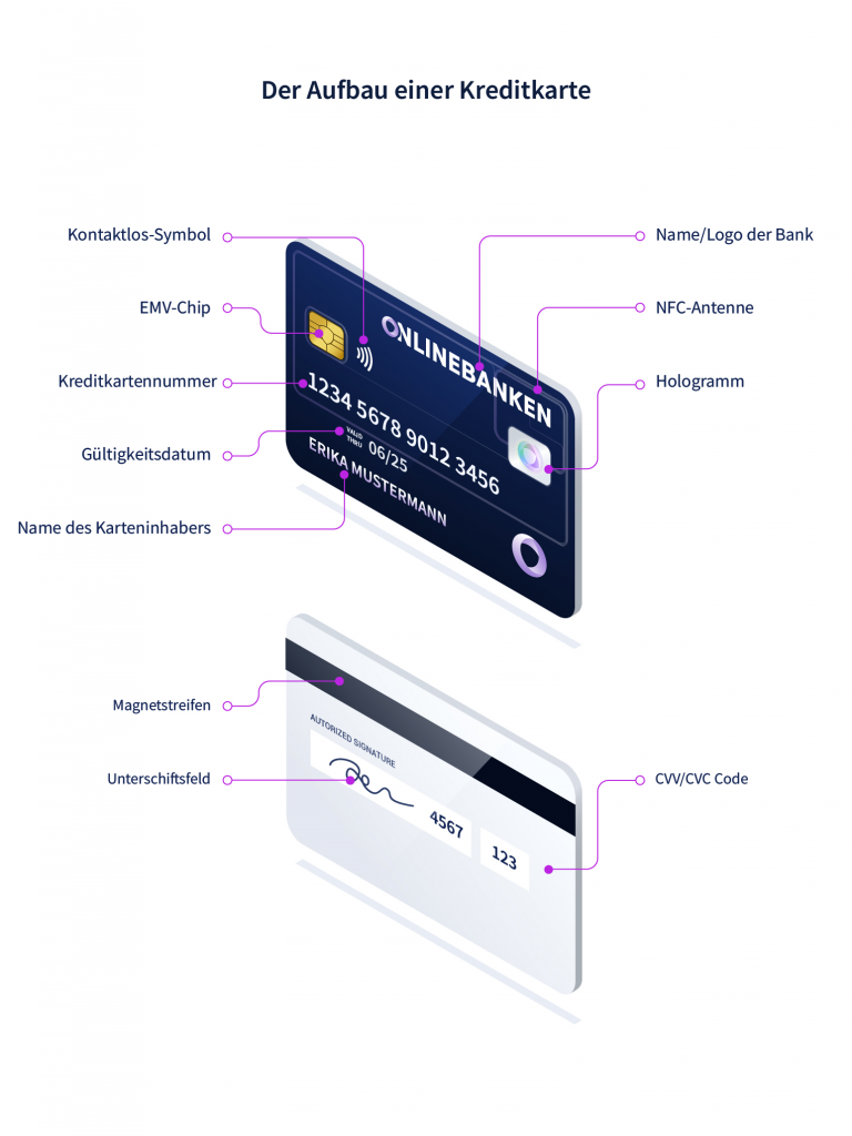 Aufbau einer Kreditkarte