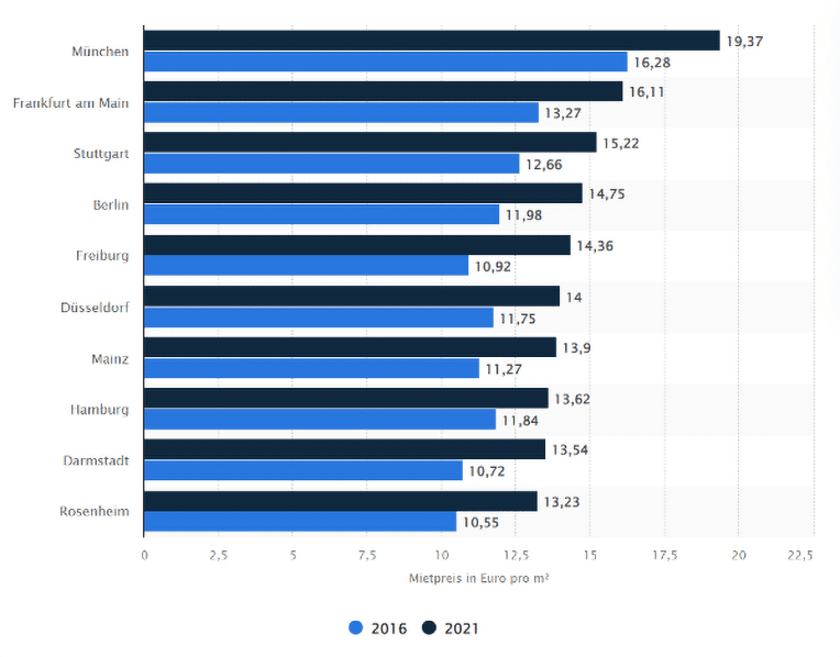 Balkendiagramm: Deutsche Städte mit den höchsten Mietpreisen 2016 und 2021 im Vergleich (in Euro pro Quadratmeter)